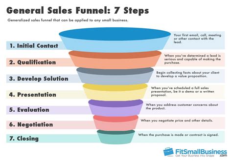 coaching sales funnel examples.